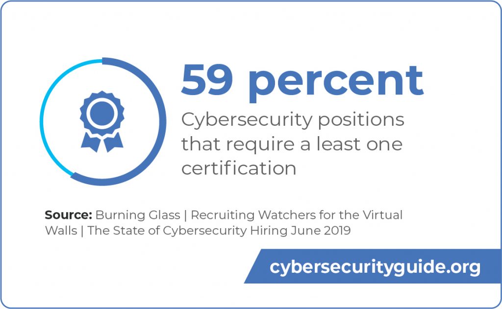 59 percent of cybersecurity positions require at least one certification