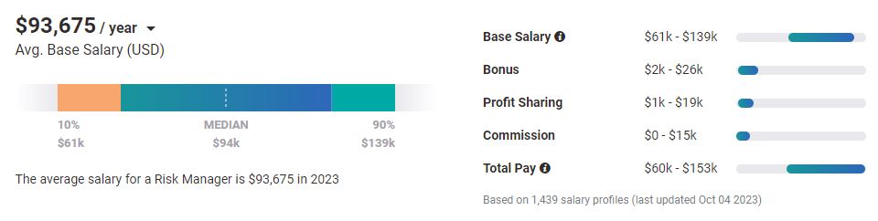Payscale risk manager salary in 2023