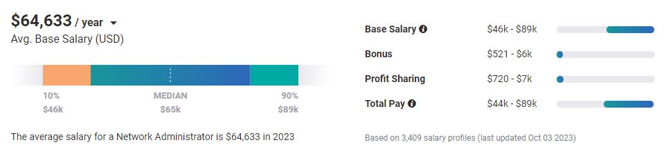 Payscale Network Administrator salary in 2023